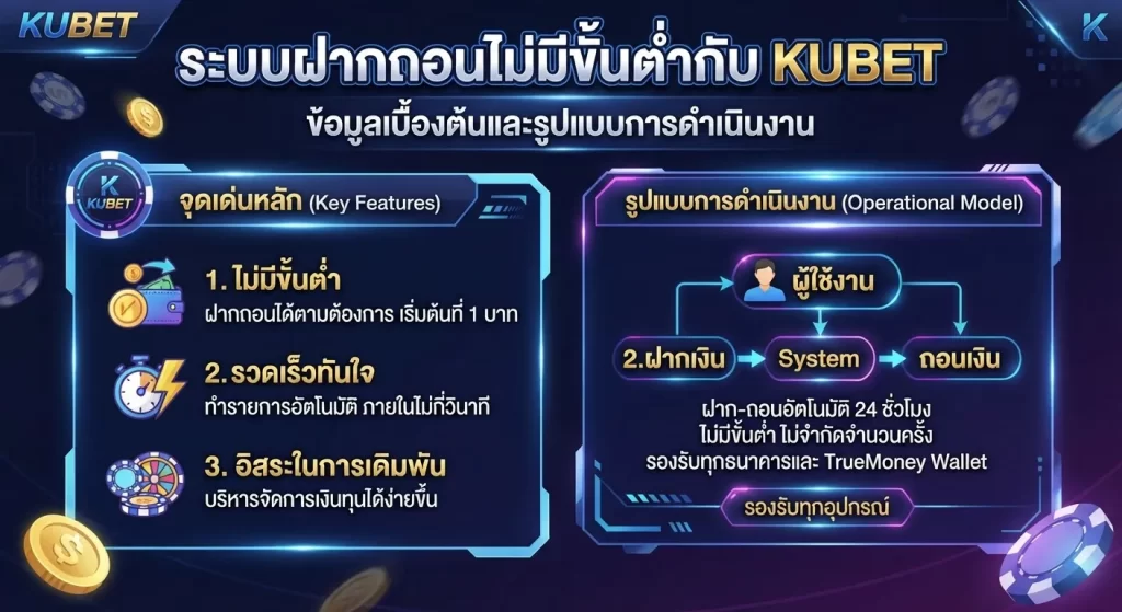 จุดเด่นระบบฝากถอนไม่มีขั้นต่ำกับ KUBET